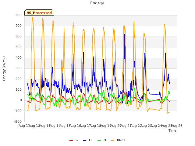 plot of Energy