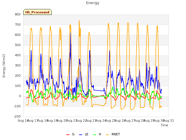 plot of Energy