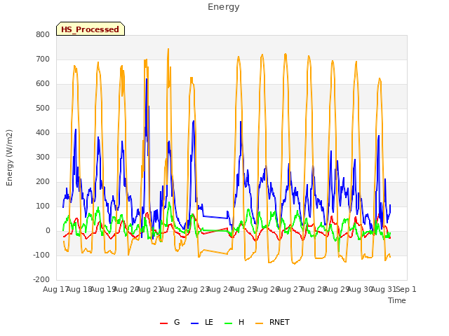 plot of Energy