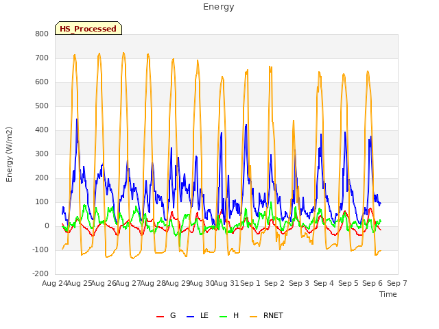 plot of Energy