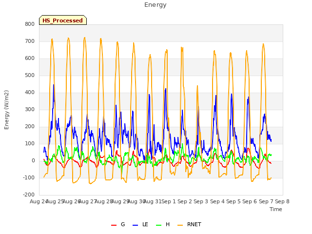 plot of Energy