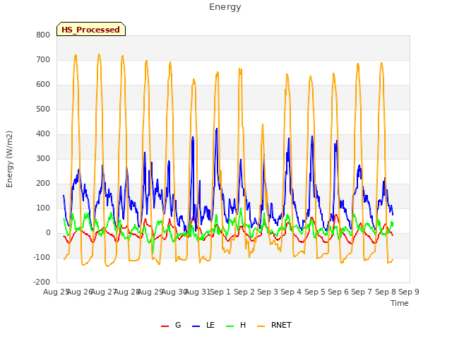 plot of Energy