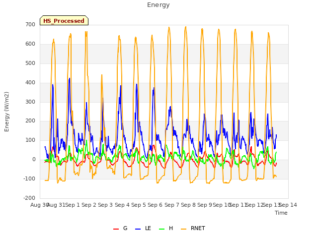 plot of Energy