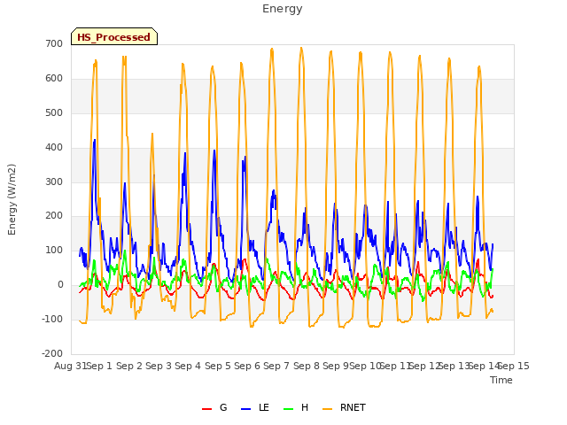 plot of Energy