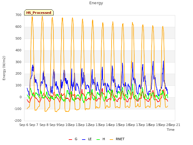 plot of Energy