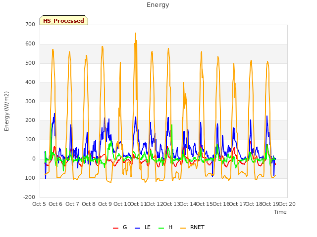 plot of Energy