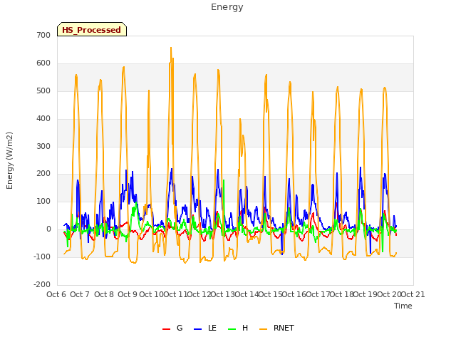 plot of Energy