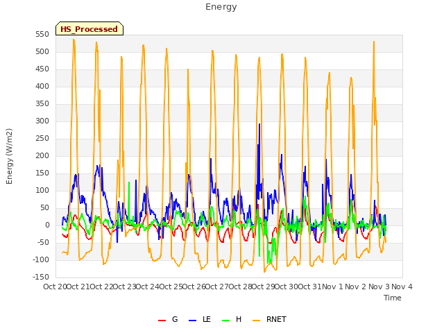 plot of Energy