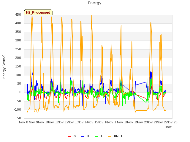 plot of Energy