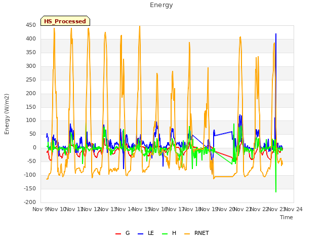 plot of Energy