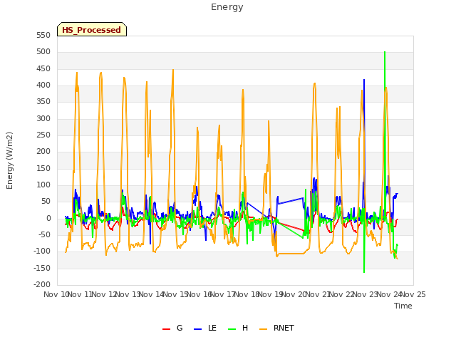 plot of Energy