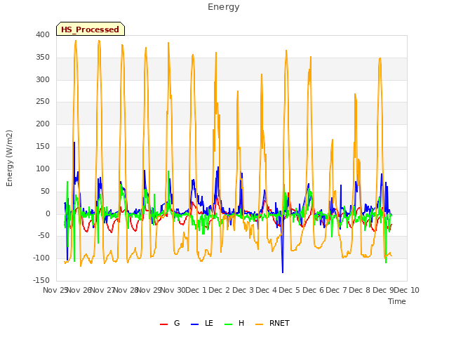 plot of Energy