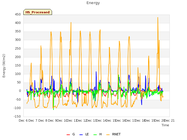 plot of Energy