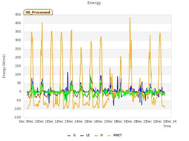 plot of Energy