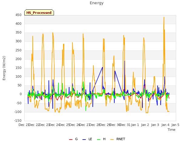 plot of Energy
