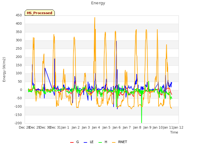 plot of Energy