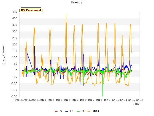 plot of Energy