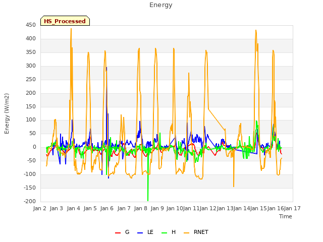 plot of Energy