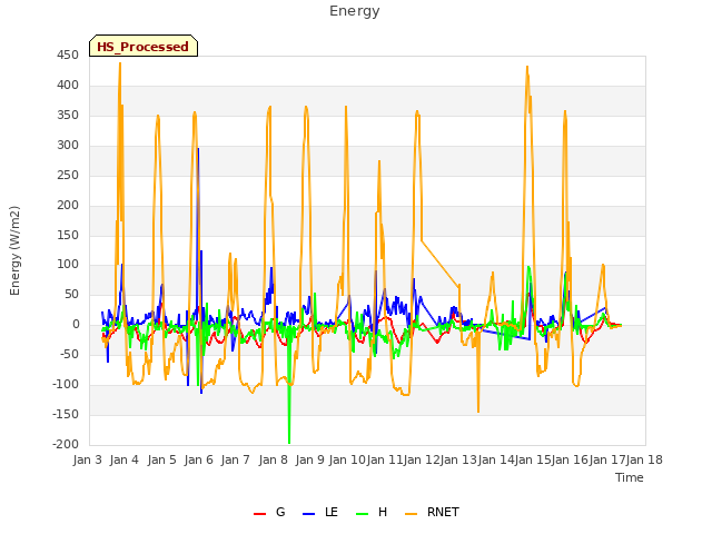 plot of Energy