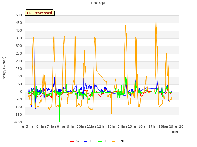 plot of Energy