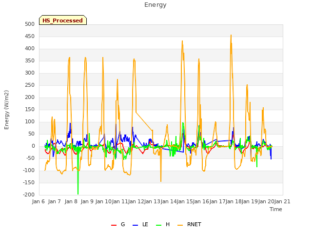 plot of Energy