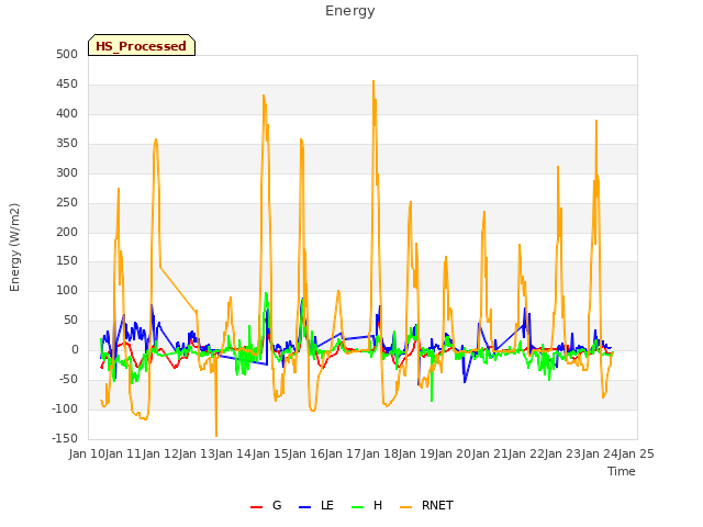 plot of Energy