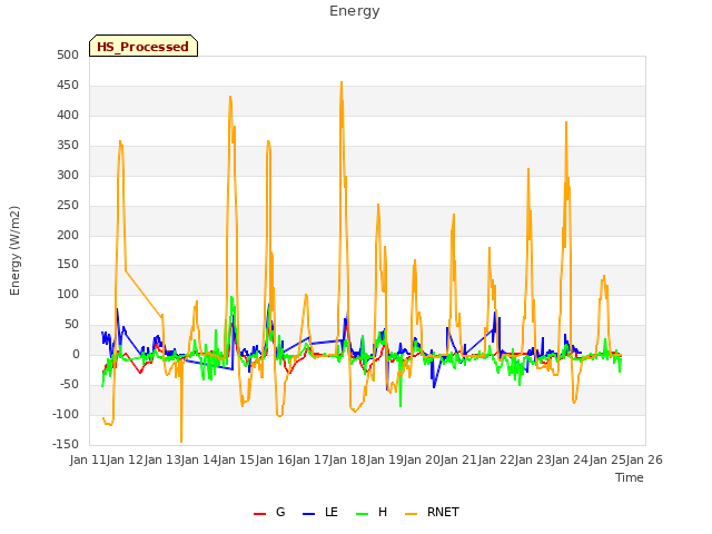 plot of Energy
