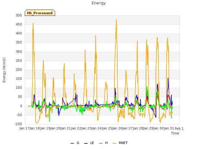 plot of Energy