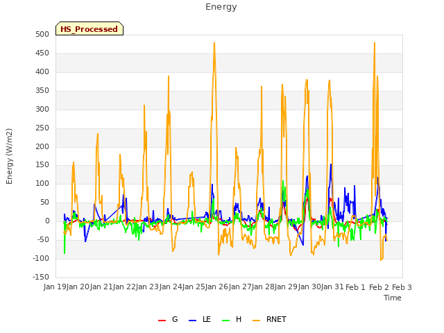 plot of Energy