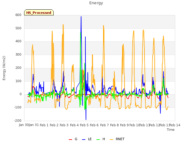 plot of Energy