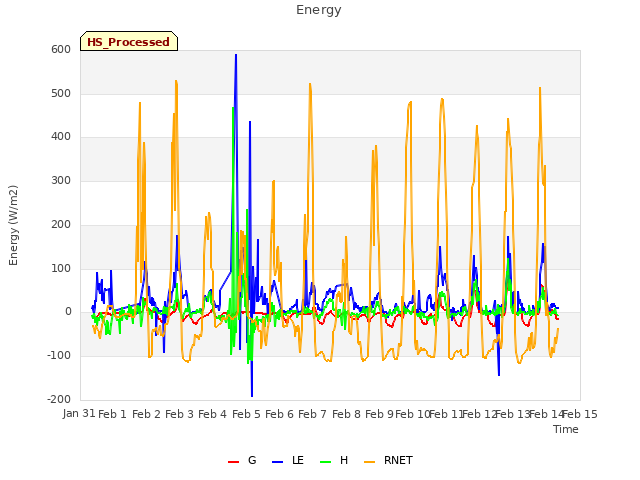 plot of Energy