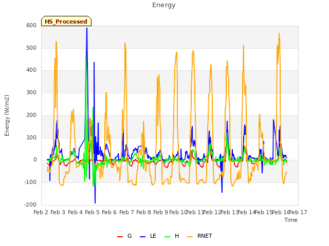 plot of Energy