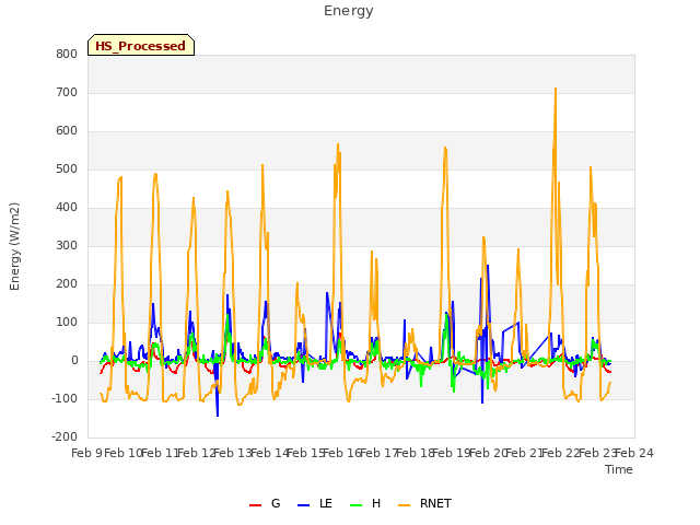 plot of Energy