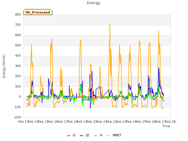 plot of Energy