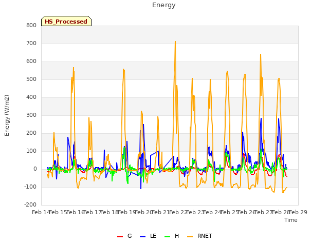 plot of Energy