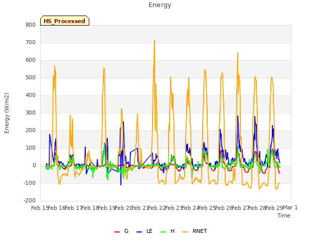 plot of Energy