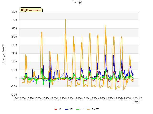 plot of Energy