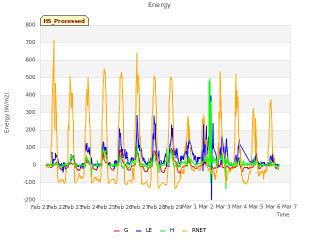 plot of Energy