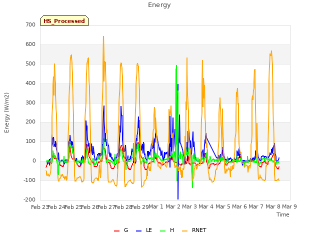 plot of Energy