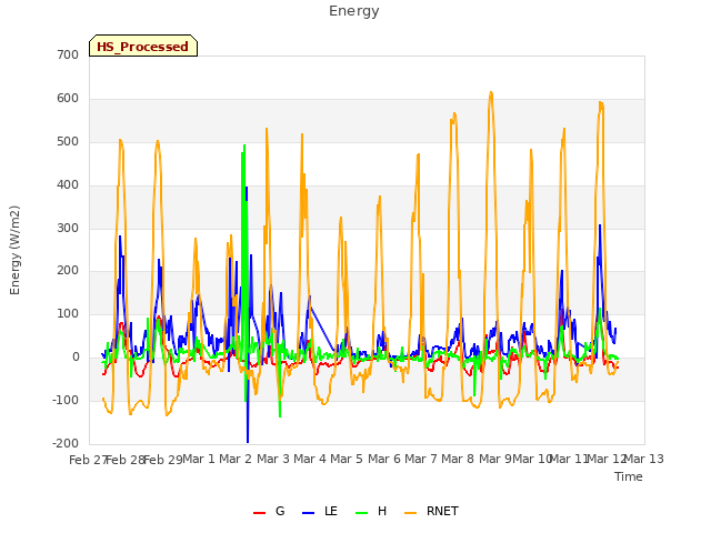 plot of Energy