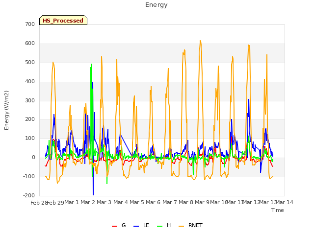 plot of Energy