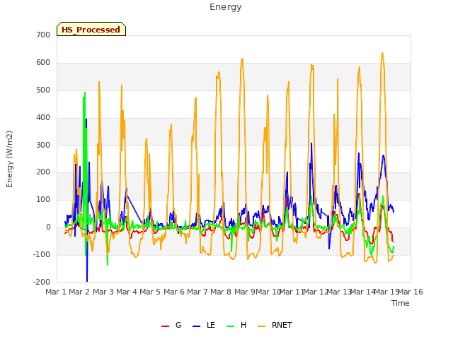 plot of Energy