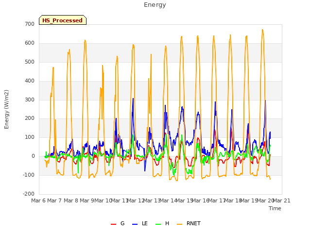 plot of Energy