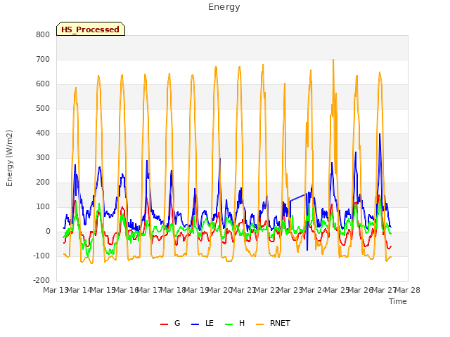 plot of Energy