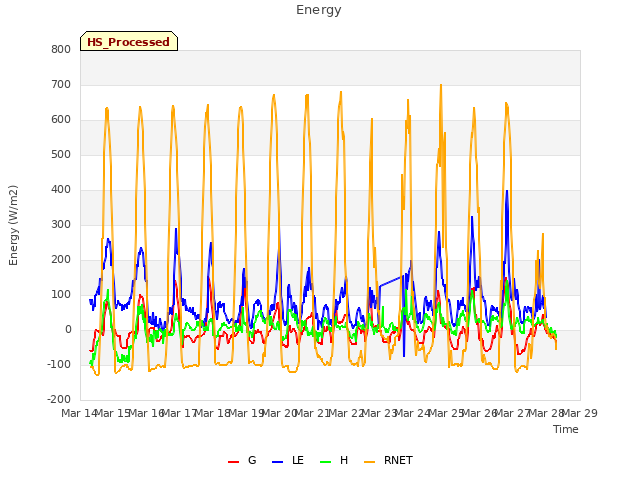 plot of Energy