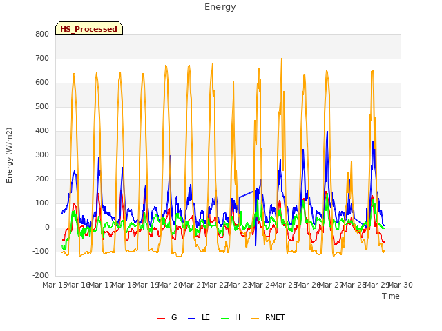 plot of Energy