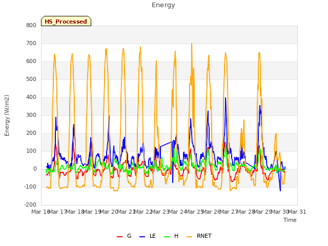 plot of Energy