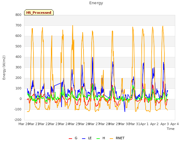 plot of Energy