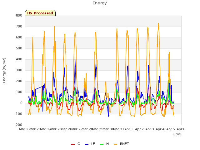 plot of Energy