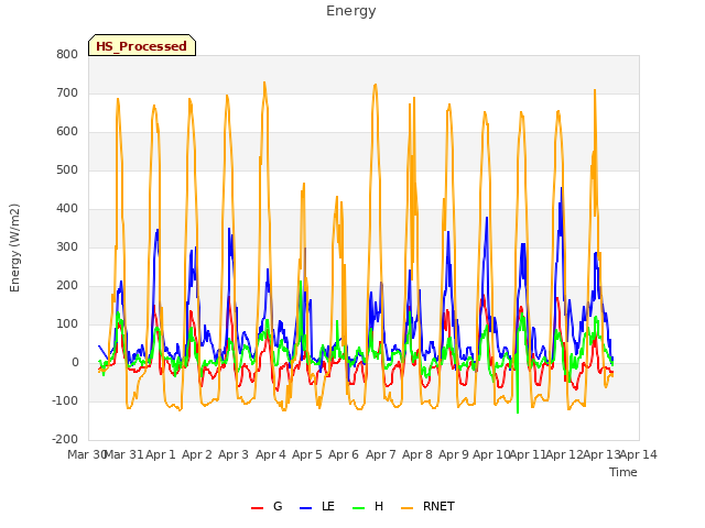 plot of Energy